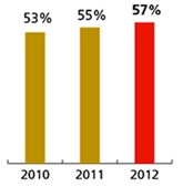 Small Business Customer Loyalty (Canada)