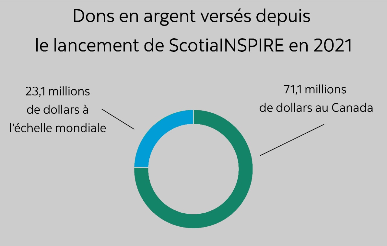 Infographic: Dons en argent versés depuis  le lancement de ScotiaINSPIRE en 2021: 23,1 millions de dollars à l’échelle mondiale; 71,1 millions  de dollars au Canada
