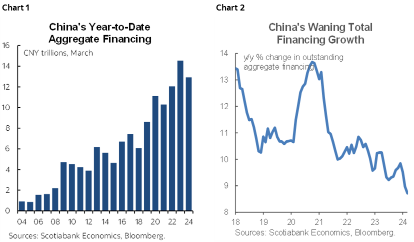 Chart 1: China's Year-to-Date Aggregate Financing; Chart 2: China's Waning Total Financing Growth