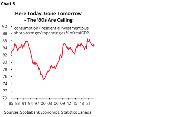 Chart 3: Here Today, Gone Tomorrow - The '80s Are Calling