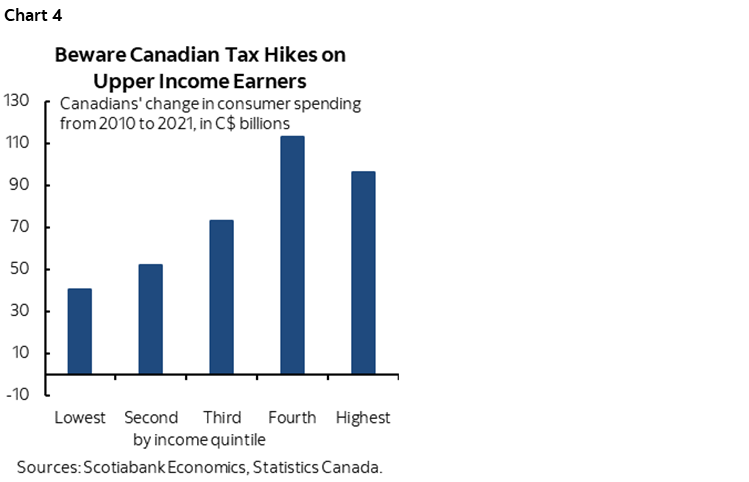 Chart 4: Beware Canadian Tax Hikes on Upper Income Earners