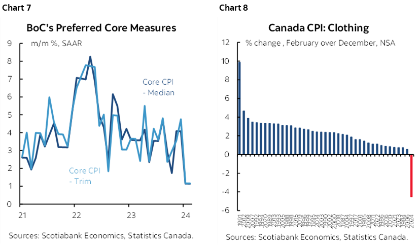 Chart 7: BoC's Preferred Core Measures; Chart 8: Canada CPI: Clothing