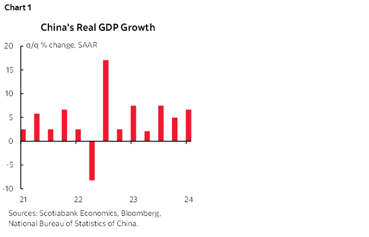 Chart 1: China's Real GDP Growth
