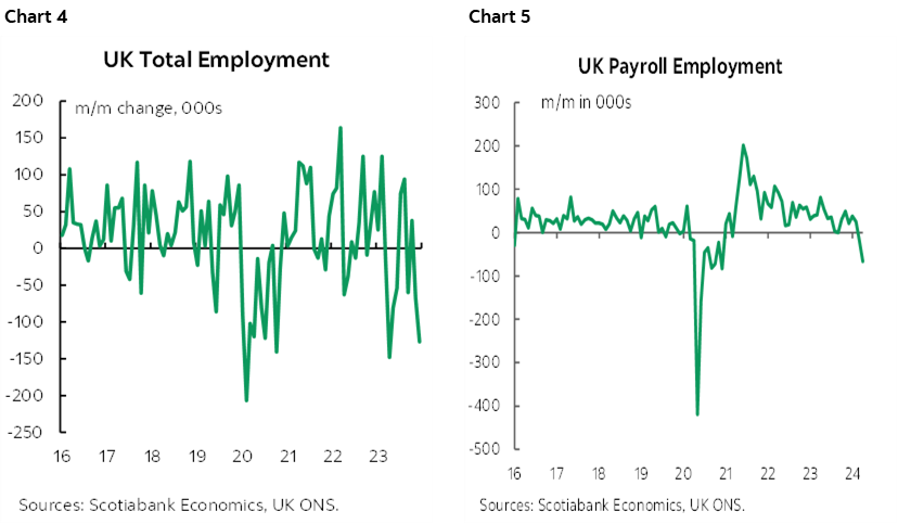 Chart 4: UK Total Employment; Chart 5: UK Payroll Employment