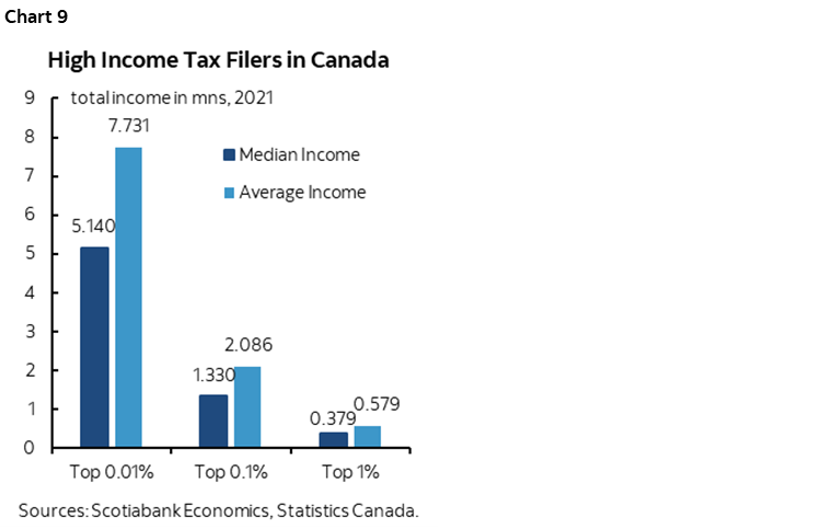 Chart 9: High Income Tax Filers in Canada