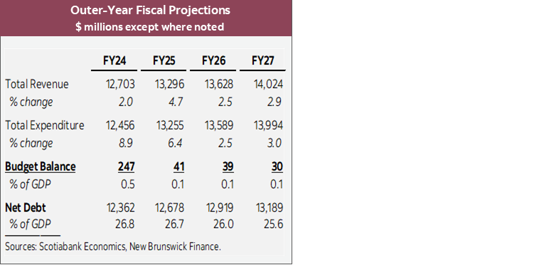 Table 2: Outer-Year Fiscal Forecast $ millions except where noted