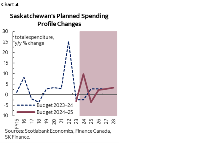 Chart 4: Saskatchewan's Planned Spending Profile Changes