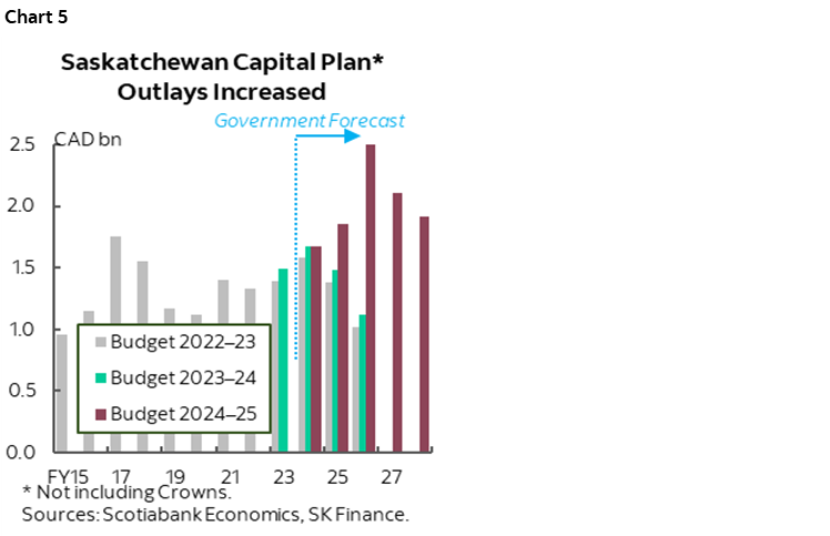 Chart 5: Saskatchewan Capital Plan* Outlays Increased