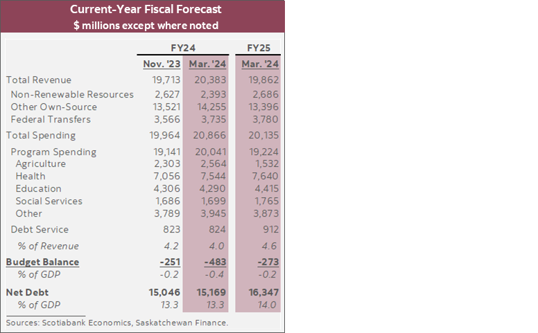 Table 2: Current-Year Fiscal Forecast $millions except where noted