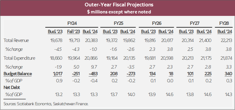 Table 1: Outer-Year Fiscal Forecast $ millions except where noted
