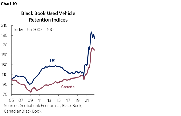 Chart 10: Black Book Used Vehicle Retention Indices