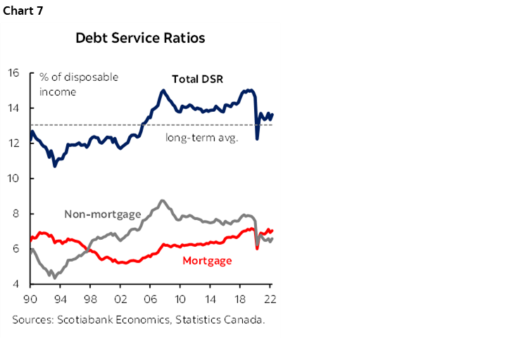 Chart 7: Debt Service Ratios