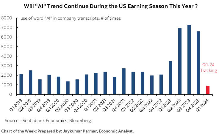 Chart of the Week: Will "AI" Trend Continue During the US Earning Season This Year ?