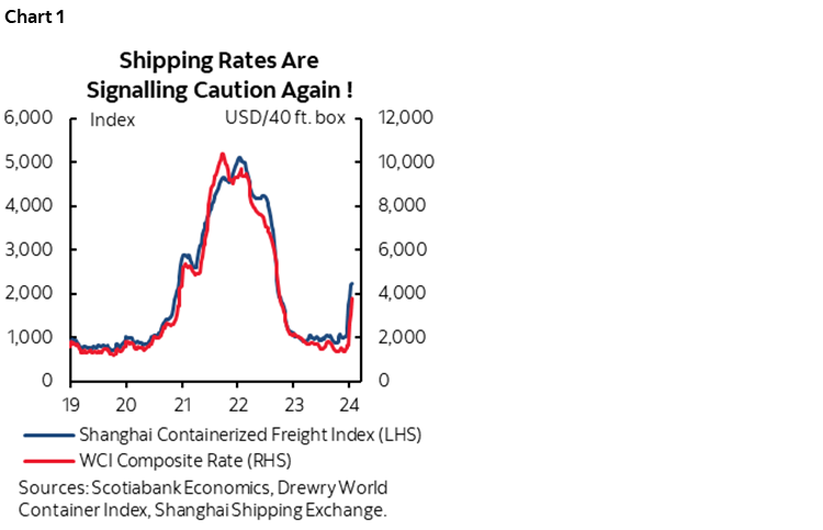 Chart 1: Shipping Rates Are Signalling Caution Again! 