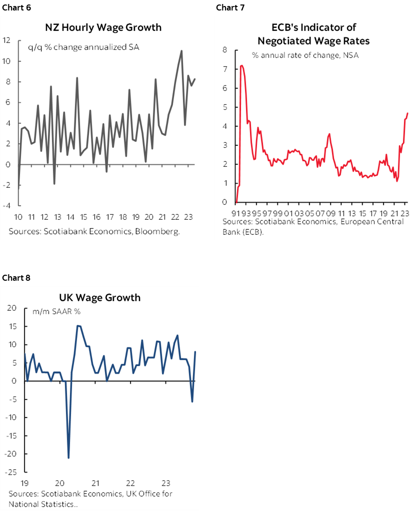 Chart 6: NZ Hourly Wage Growth; Chart 7: ECB’s Indicator of Negotiated Wage Rates; Chart 8: UK Wage Growth 