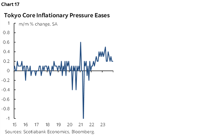 Chart 17: Tokyo Core Inflationary Pressure Eases 