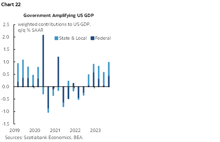 Chart 22: Government Amplifying US GDP 
