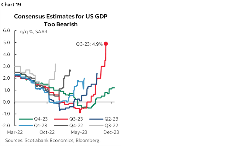 Chart 19: Consensus Estimates for US GDP Too Bearish 