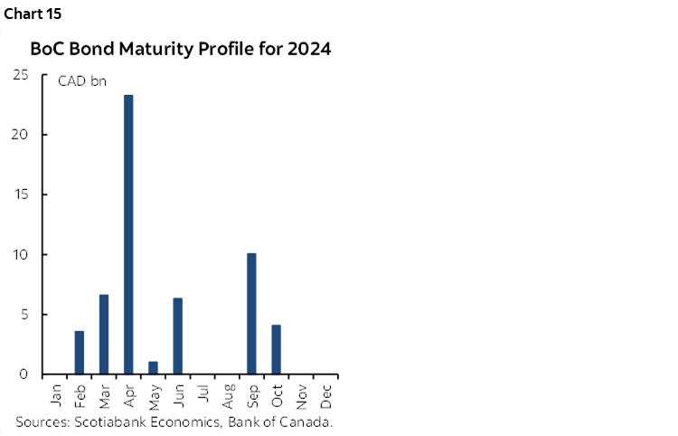Chart 15: BoC Bond Maturity Profile for 2024 
