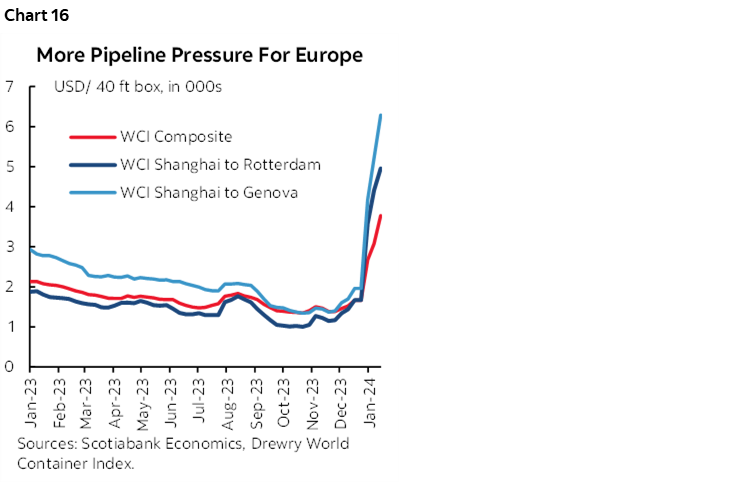Chart 16: More Pipeline Pressure For Europe 