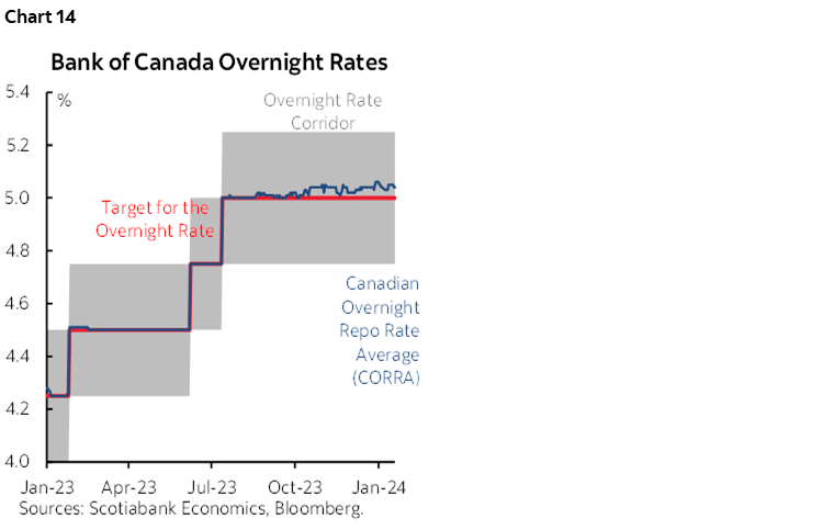 Chart 14: Bank of Canada Overnight Rates 