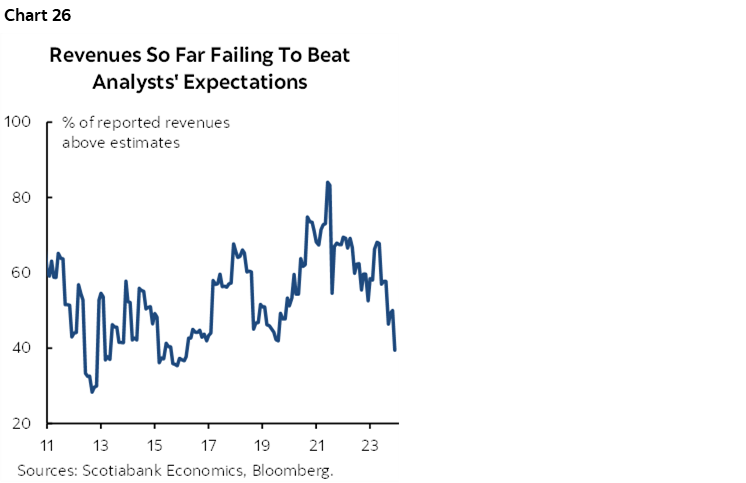 Chart 26: Revenues So Far Failing To Beat Analysts' Expectations 