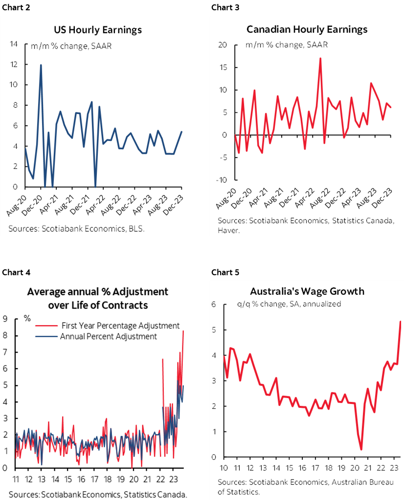 Chart 2: US Hourly Earnings; Chart 3: Canadian Hourly Earnings; Chart 4: Average annual % Adjustment over life of Contracts; Chart 5: Australia’s Wage Growth 