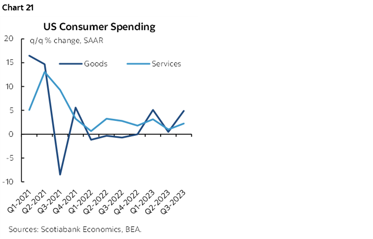 Chart 21: US Consumer Spending 