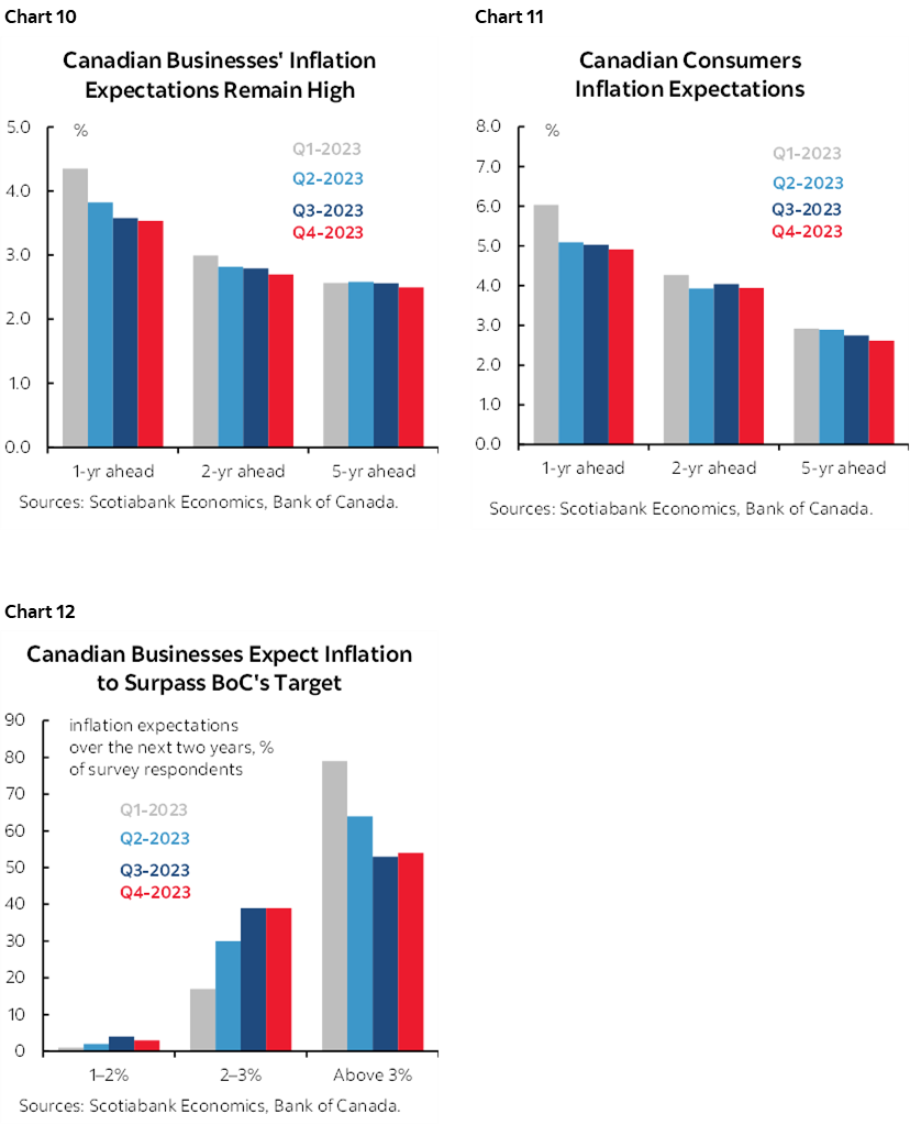 Chart 10: Canadian Businesses’ Inflation Expectations Remain High; Chart 11: Canadian Consumers Inflation Expectations; Chart 12: Canadian Businesses Expect Inflation to Surpass BoC’s Target 
