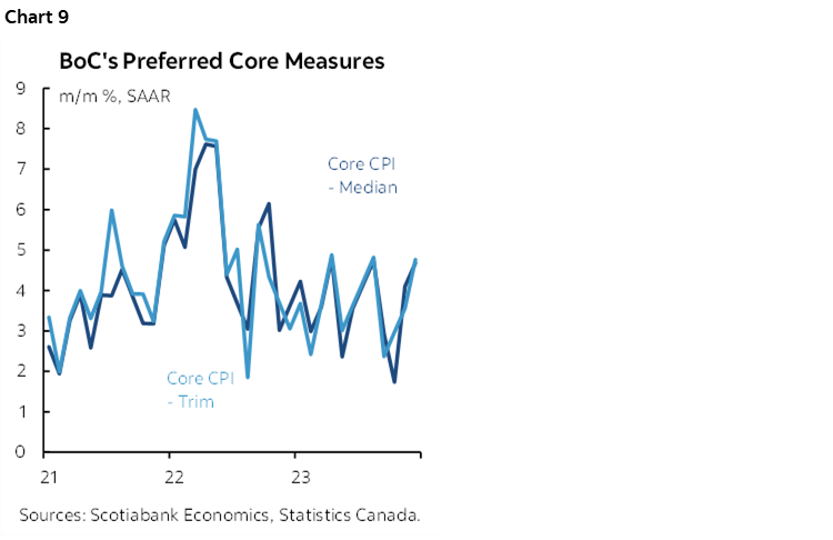 Chart 9: BoC's Preferred Core Measures 
