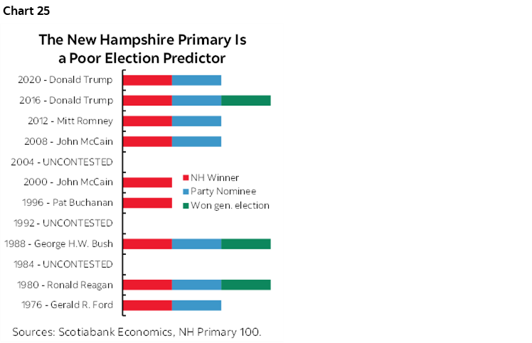 Chart 25: The New Hampshire Primary Is a Poor Election Predictor 
