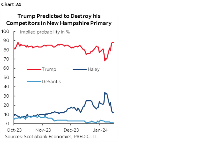 Chart 24: Trump Predicted to Destroy his Competitors in New Hampshire Primary 
