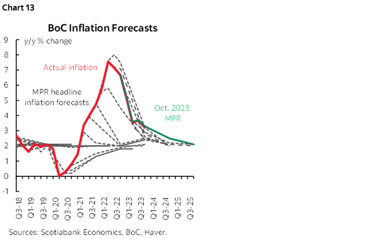 Chart 13: BoC Inflation Forecasts 