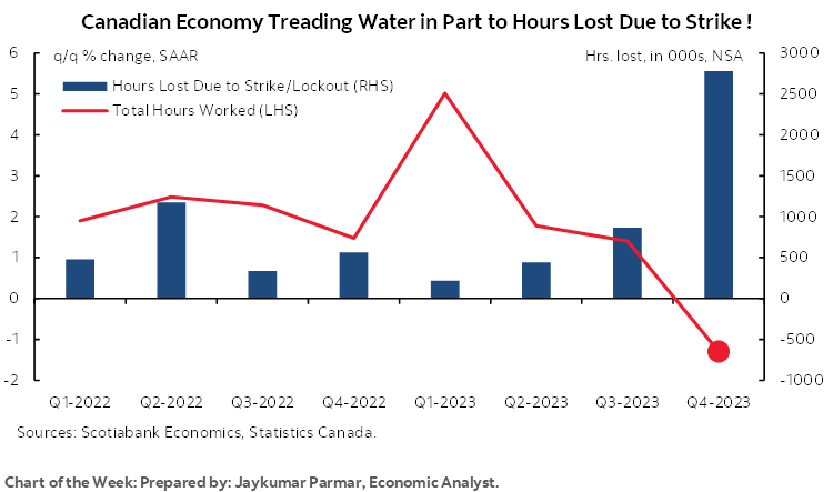 Chart of the Week: Canadian Economy Treading Water in Part to Hours Lost Due to Strike !