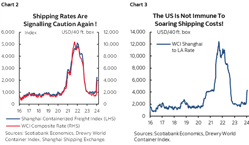 Chart 2: Shipping Rates Are Signalling Caution Again !; Chart 3: The US Is Not Immune To Soaring Shipping Costs!