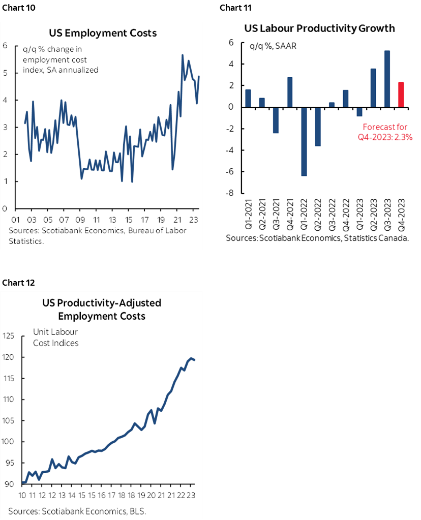 Chart 10: US Employment Costs; Chart 11: US Labour Productivity Growth; Chart 12: US Productivity-Adjusted Employment Costs