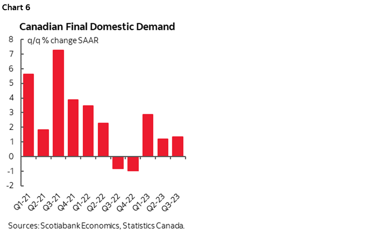 Chart 6: Canadian Final Domestic Demand