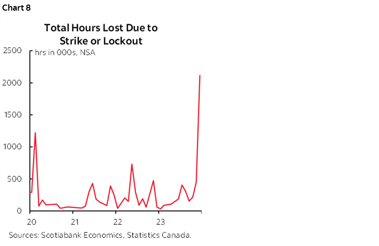 Chart 8: Total Hours Lost Due to Strike or Lockout
