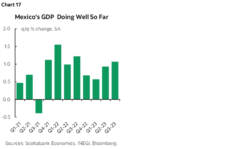 Chart 17: Mexico's GDP Doing Well So Far