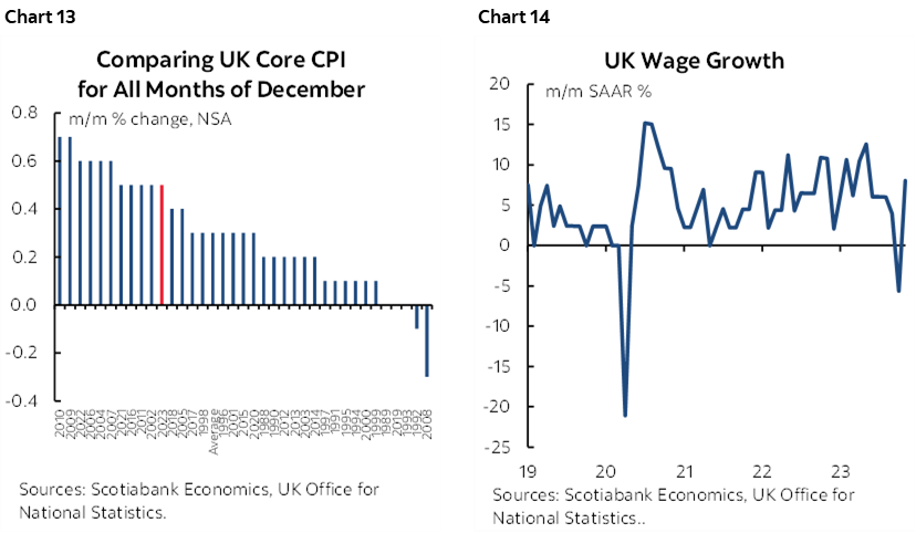 Chart 13: Comparing UK Core CPI for All Months of December; Chart 14: UK Wage Growth