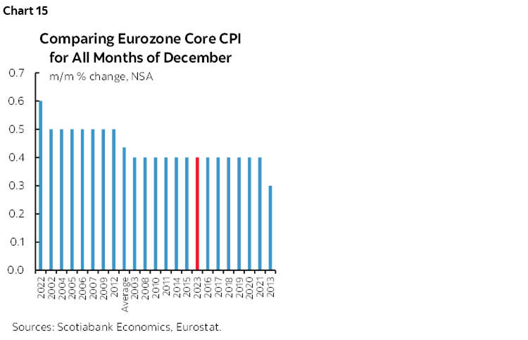 Chart 15: Comparing Eurozone Core CPI for All Months of December