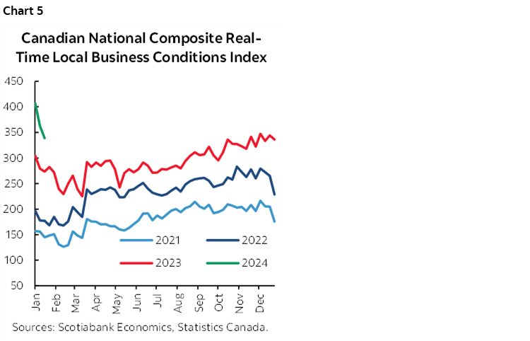 Chart 5: Canadian National Composite Real-Time Local Business Conditions Index