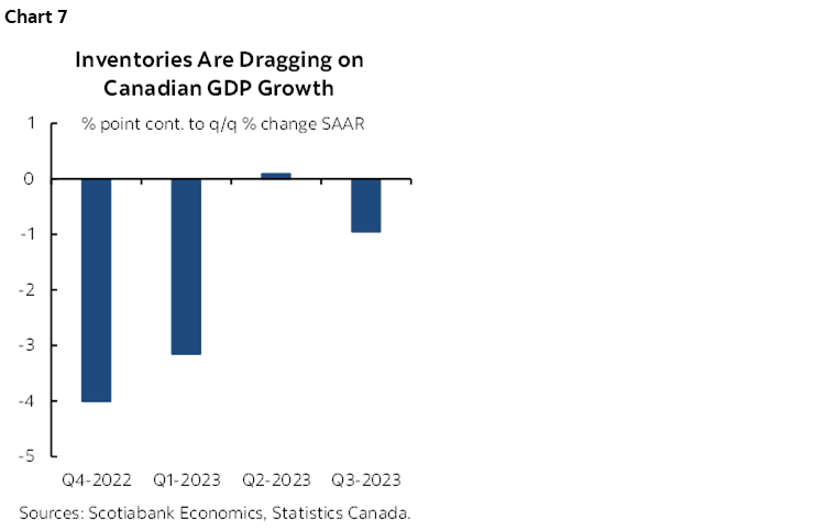 Chart 7: Inventories Are Dragging on Canadian GDP Growth