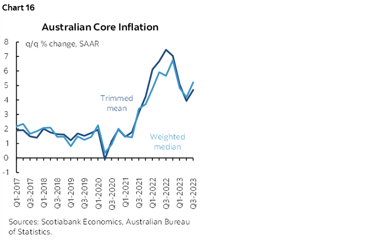 Chart 16: Australian Core Inflation