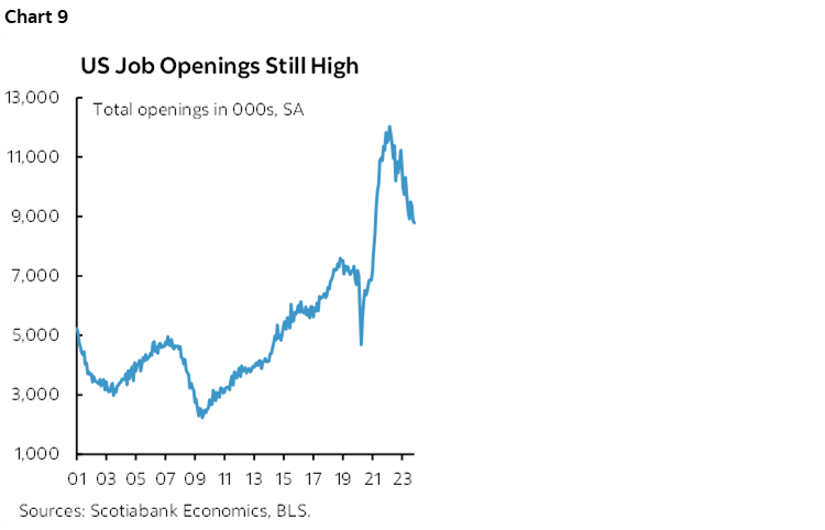 Chart 9: US Job Openings Still High