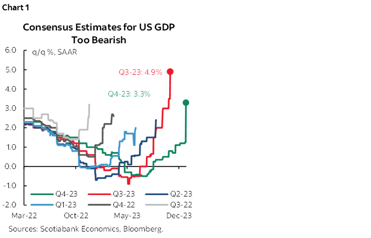 Chart 1: Consensus Estimates for US GDP Too Bearish