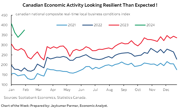 Chart of the Week: Canadian Economic Activity Looking Resilient Than Expected !