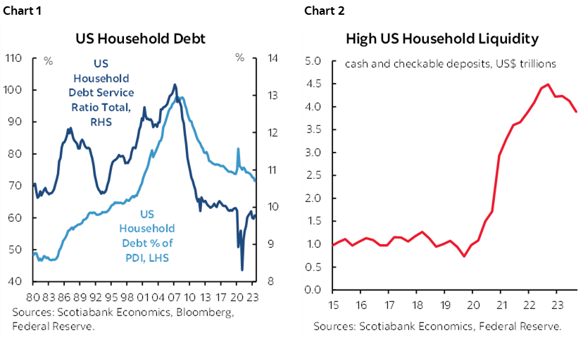 Chart 1: US Household Debt; Chart 2: High US Household Liquidity 