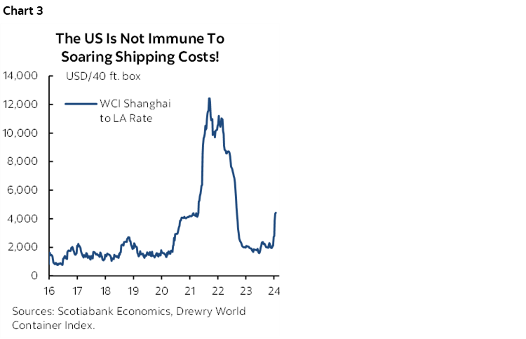 Chart 3: The US Is Not Immune To Soaring Shipping Costs! 