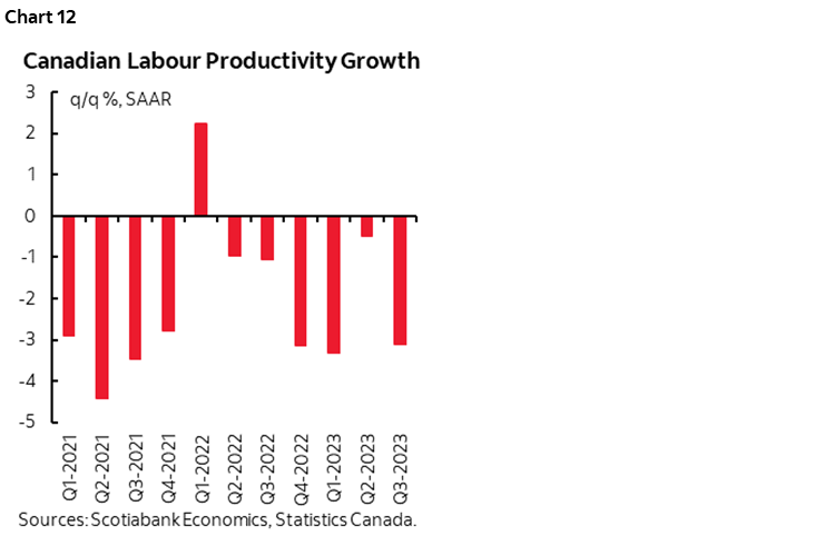 Chart 12: Canadian Labour Productivity Growth 